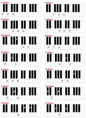 Easiest Instrument To Learn-Keyboard Notes, Chords & Scales