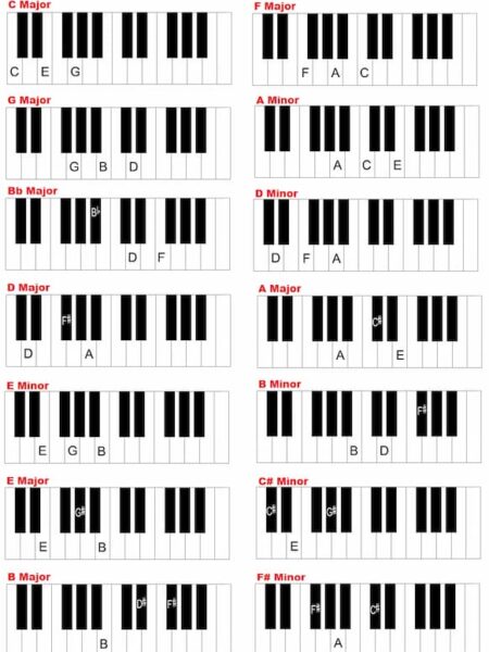 Easiest Instrument To Learn-Keyboard Notes, Chords & Scales